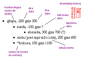 ekzemplaj noticoj pri skribo